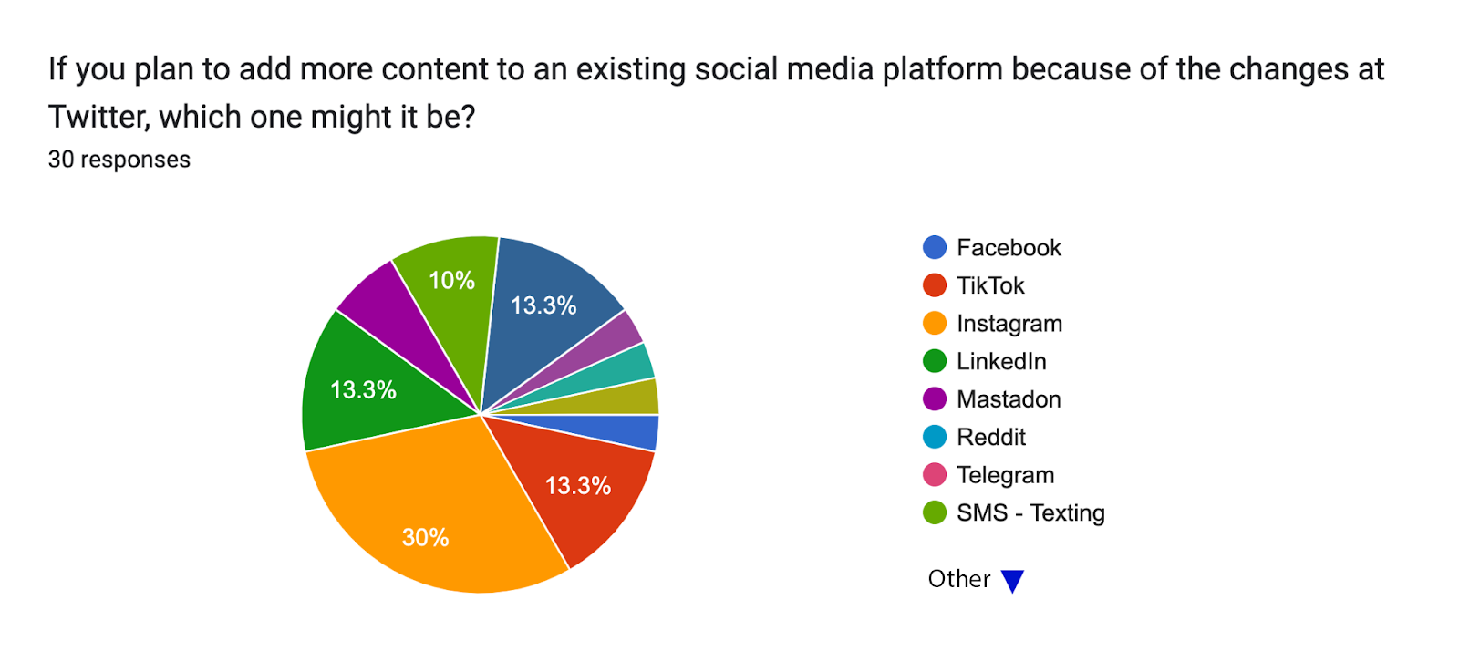 a pie chart from the American Press Institute's post-twitter migration survey, feb-2023, showing where news outlets are focusing their attention primarily as a portion of those deprioritizing twitter